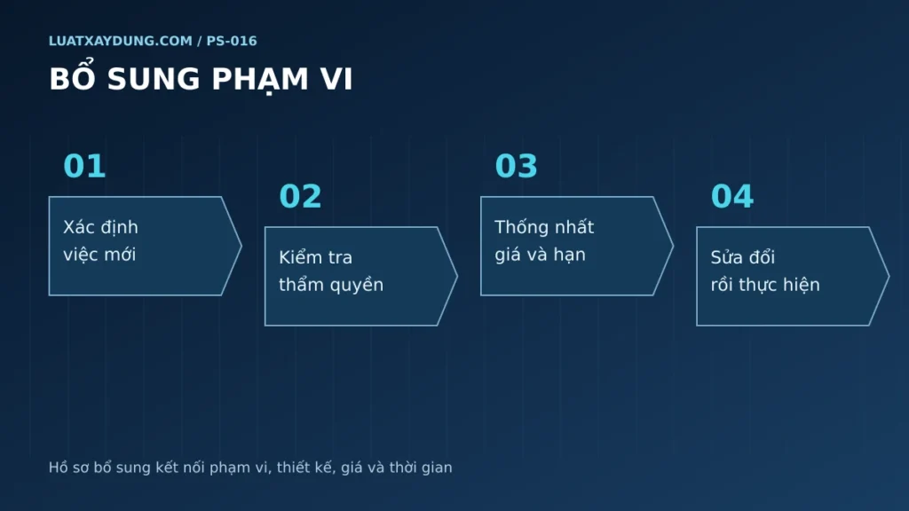 Chuỗi bốn bước từ xác định công việc mới đến thẩm quyền, giá thời hạn và sửa đổi hợp đồng.