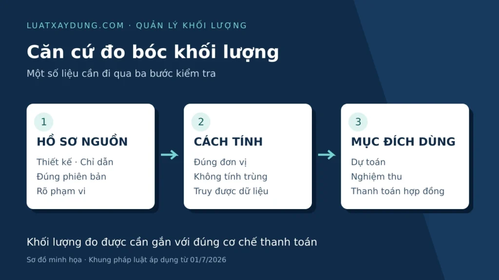Sơ đồ kiểm tra căn cứ đo bóc theo hồ sơ nguồn, cách tính và mục đích sử dụng cho dự toán, nghiệm thu, thanh toán.