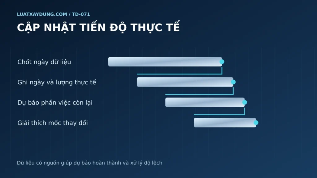 Quy trình cập nhật tiến độ từ ngày dữ liệu đến khối lượng thực tế, dự báo và giải thích độ lệch.
