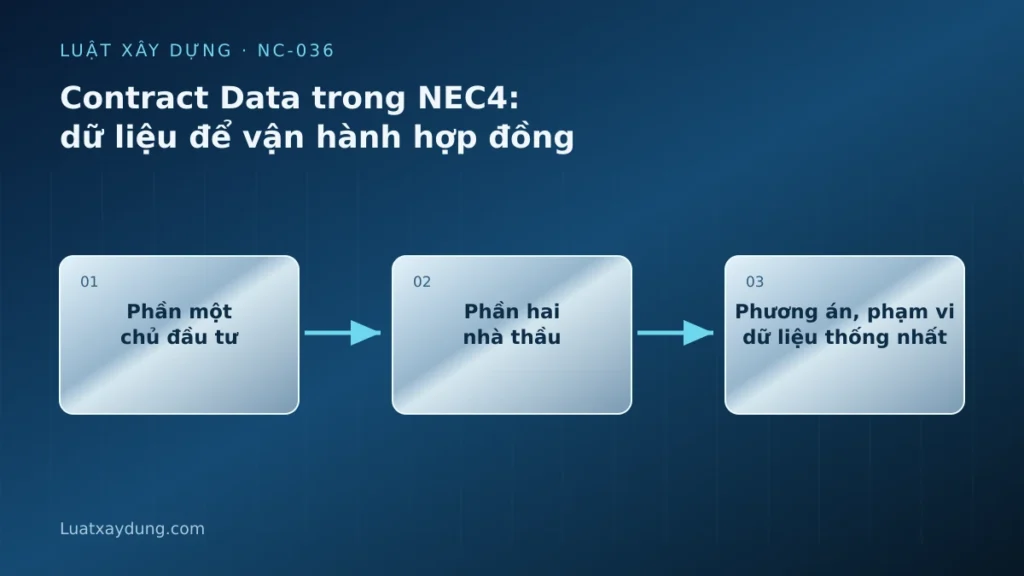 Sơ đồ contract data trong nec4: dữ liệu để vận hành hợp đồng: Phần một chủ đầu tư, Phần hai nhà thầu, Phương án, phạm vi dữ liệu thống nhất