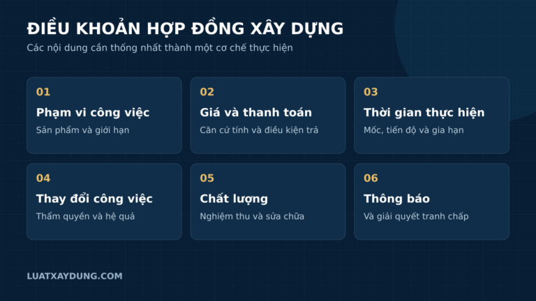 Sơ đồ sáu nhóm điều khoản hợp đồng xây dựng về phạm vi, giá, tiến độ, thay đổi, chất lượng và thông báo.