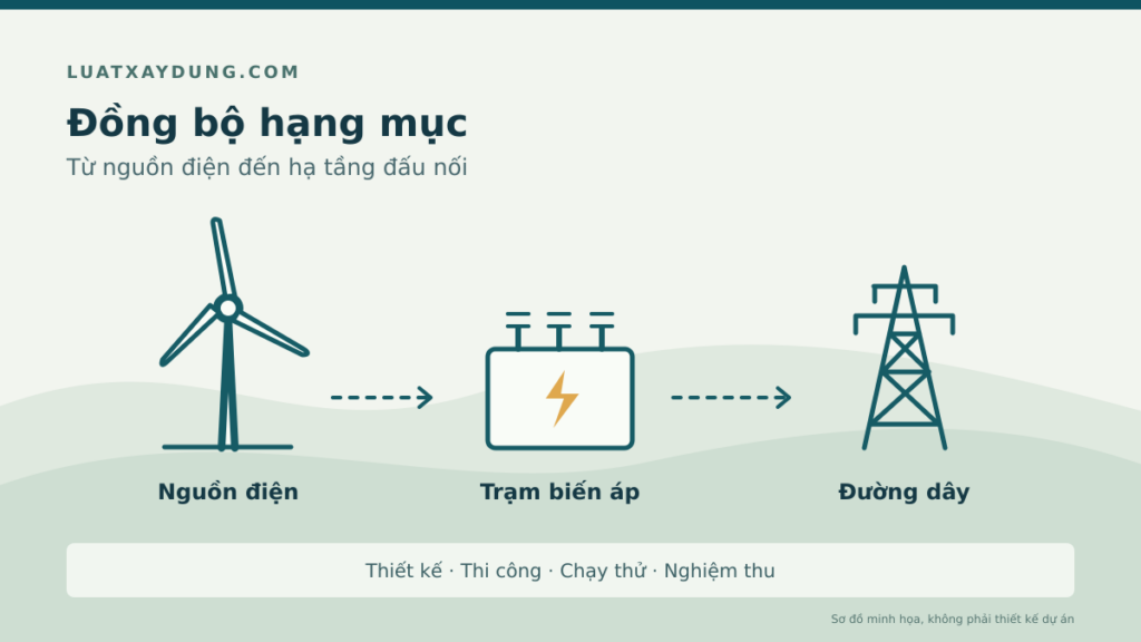 Sơ đồ minh họa tua-bin gió kết nối trạm biến áp và đường dây truyền tải