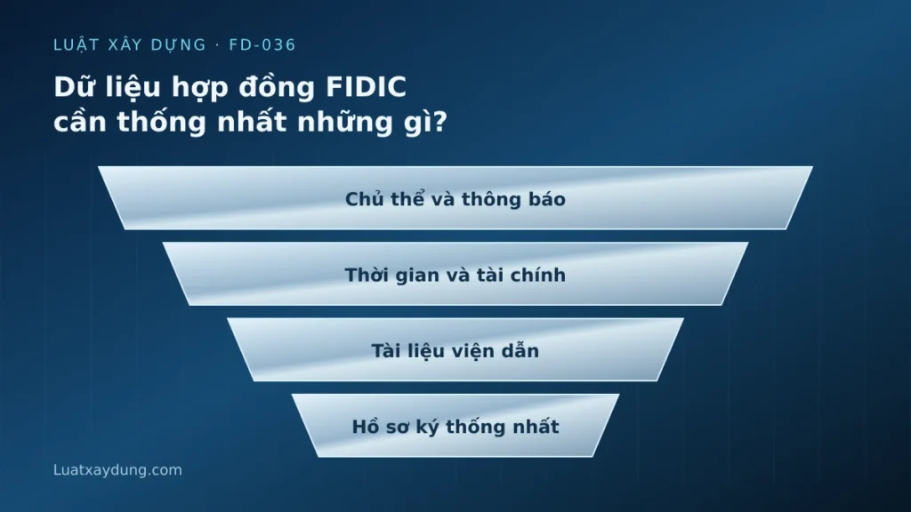 Sơ đồ dữ liệu hợp đồng fidic cần thống nhất những gì?: Chủ thể và thông báo, Thời gian và tài chính, Tài liệu viện dẫn, Hồ sơ ký thống nhất