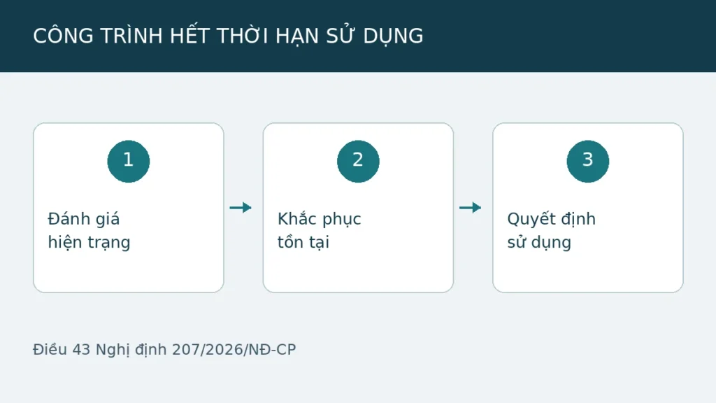 Minh họa đánh giá hiện trạng, khắc phục tồn tại và quyết định sử dụng công trình hết thời hạn