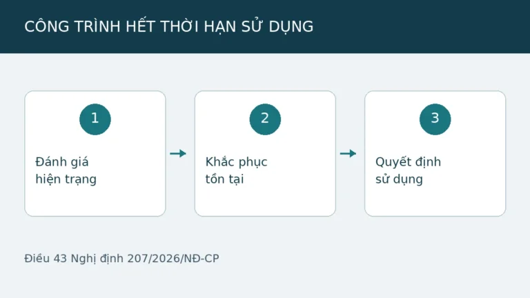 Minh họa đánh giá hiện trạng, khắc phục tồn tại và quyết định sử dụng công trình hết thời hạn