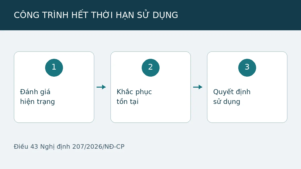 Minh họa đánh giá hiện trạng, khắc phục tồn tại và quyết định sử dụng công trình hết thời hạn