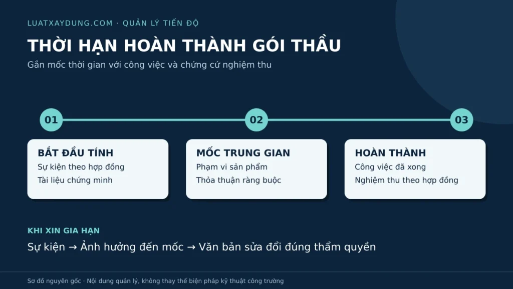 Sơ đồ ba mốc thời hạn gói thầu gồm bắt đầu tính, mốc trung gian và hoàn thành gắn với nghiệm thu; gia hạn cần chứng cứ và văn bản sửa đổi.