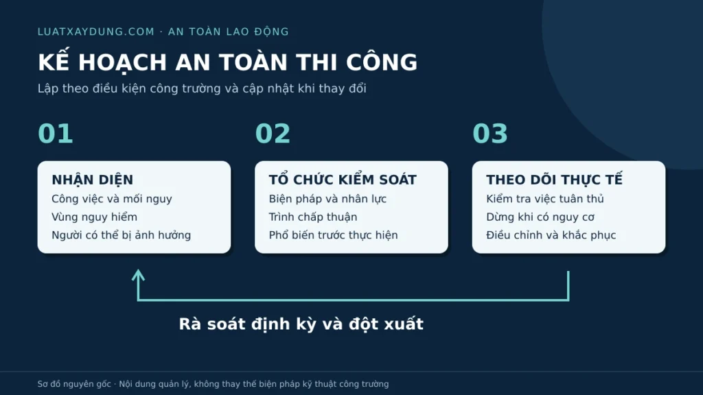 Sơ đồ kế hoạch an toàn gồm nhận diện nguy cơ, tổ chức kiểm soát và theo dõi thực tế, với vòng rà soát định kỳ và đột xuất.
