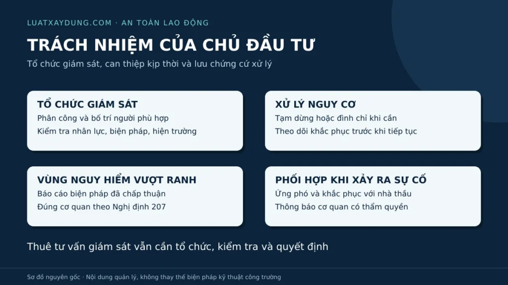 Sơ đồ bốn nhóm trách nhiệm chủ đầu tư gồm tổ chức giám sát, xử lý nguy cơ, báo cáo vùng nguy hiểm vượt ranh và phối hợp khi xảy ra sự cố.