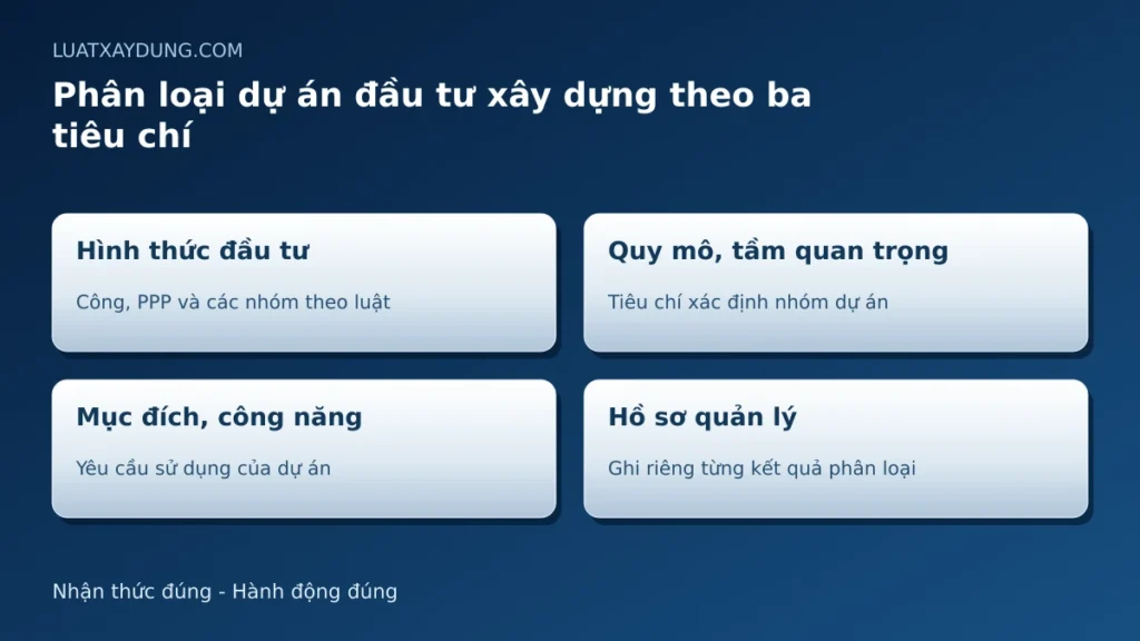 Phân loại dự án đầu tư xây dựng theo ba tiêu chí; sơ đồ minh họa các nội dung quản lý.