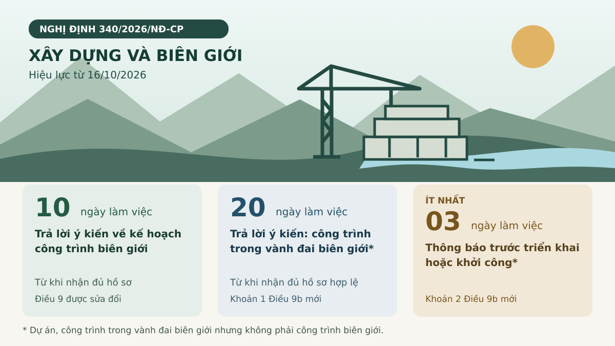 Minh họa công trường miền núi và các mốc 10, 20, ít nhất 3 ngày làm việc theo từng thủ tục tại Nghị định 340/2026/NĐ-CP.