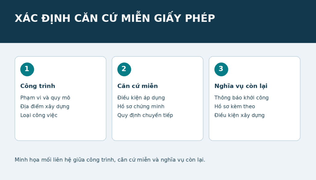 Sơ đồ xác định công trình, căn cứ miễn giấy phép và nghĩa vụ xây dựng còn lại