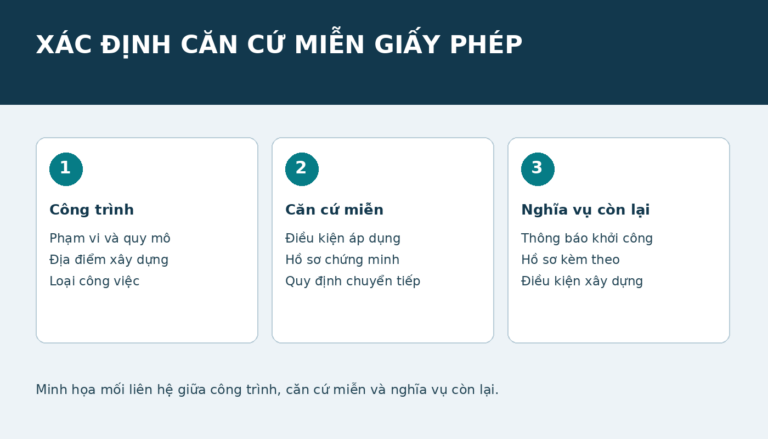 Sơ đồ xác định công trình, căn cứ miễn giấy phép và nghĩa vụ xây dựng còn lại