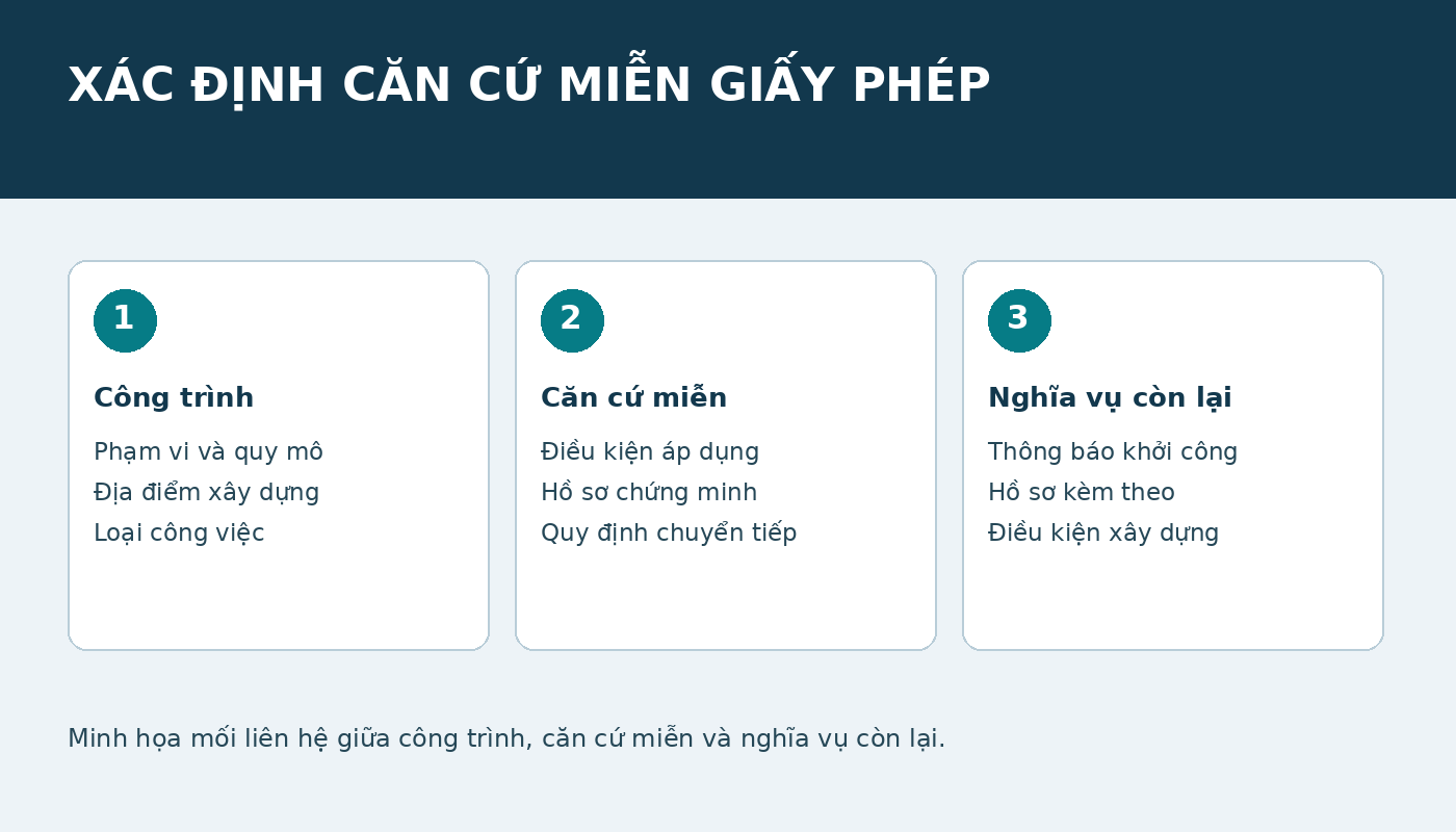Sơ đồ xác định công trình, căn cứ miễn giấy phép và nghĩa vụ xây dựng còn lại