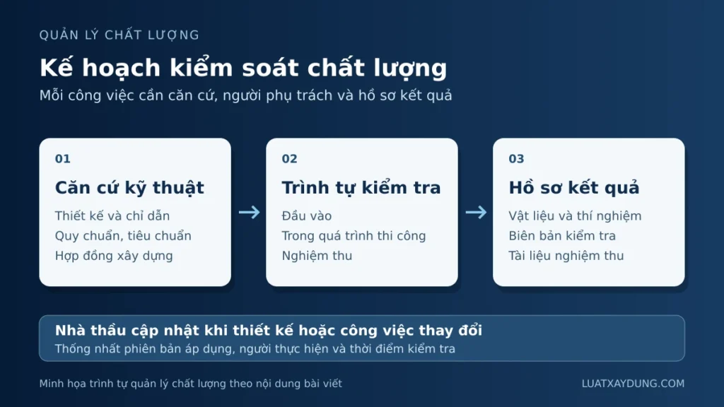 Sơ đồ kế hoạch kiểm soát chất lượng gồm căn cứ kỹ thuật, trình tự kiểm tra và hồ sơ kết quả, với yêu cầu cập nhật khi công việc thay đổi.