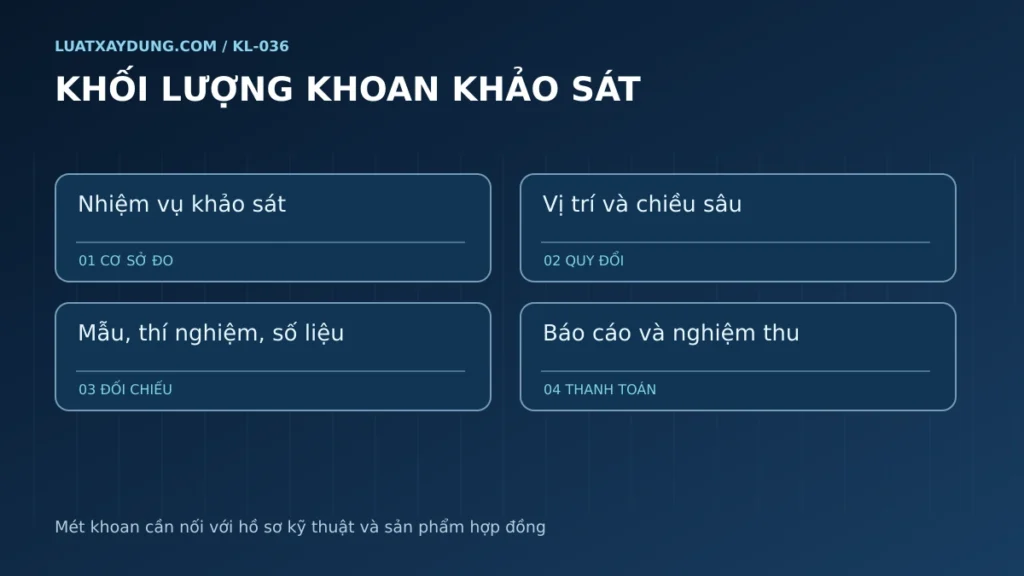 Bốn căn cứ quản lý khoan khảo sát gồm nhiệm vụ, vị trí chiều sâu, mẫu số liệu và báo cáo.