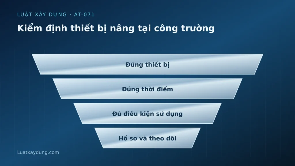 Sơ đồ kiểm định thiết bị nâng tại công trường: Đúng thiết bị, Đúng thời điểm, Đủ điều kiện sử dụng, Hồ sơ và theo dõi