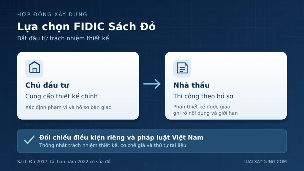 Sơ đồ chủ đầu tư cung cấp thiết kế chính, nhà thầu thi công và các nội dung cần thống nhất khi chọn FIDIC Sách Đỏ.