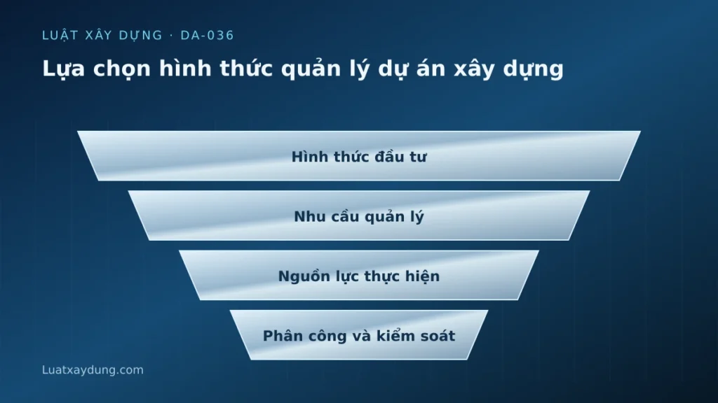 Sơ đồ lựa chọn hình thức quản lý dự án xây dựng: Hình thức đầu tư, Nhu cầu quản lý, Nguồn lực thực hiện, Phân công và kiểm soát