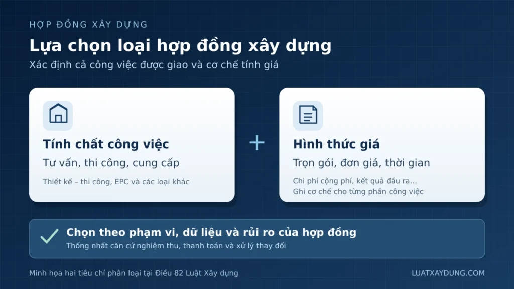 Sơ đồ hai tiêu chí lựa chọn hợp đồng xây dựng: tính chất công việc và hình thức giá, cùng căn cứ phạm vi, dữ liệu và rủi ro.