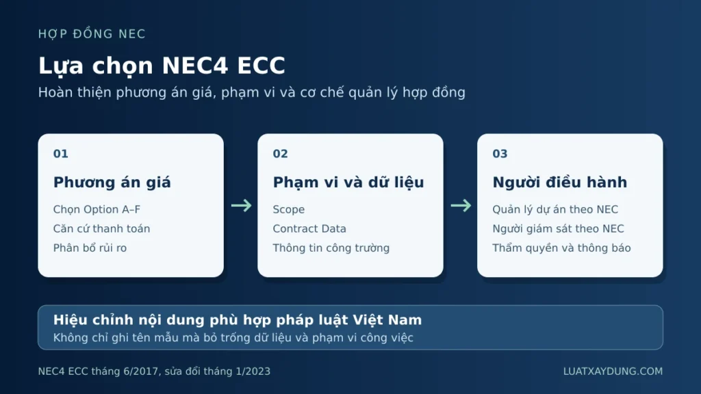 Sơ đồ lựa chọn NEC4 ECC gồm phương án giá A đến F, phạm vi và dữ liệu hợp đồng, người điều hành và yêu cầu phù hợp pháp luật Việt Nam.