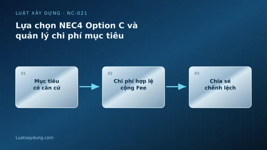 Sơ đồ lựa chọn nec4 option c và quản lý chi phí mục tiêu: Mục tiêu có căn cứ, Chi phí hợp lệ cộng Fee, Chia sẻ chênh lệch