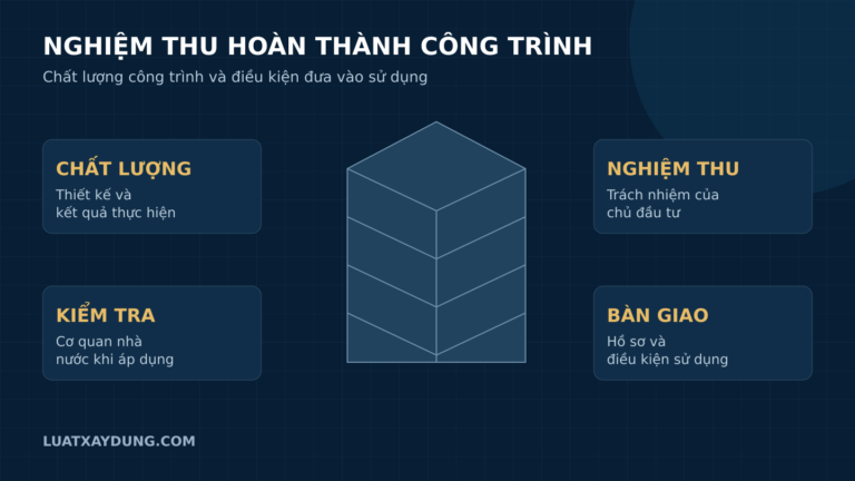 Sơ đồ công trình với bốn nội dung chất lượng, nghiệm thu của chủ đầu tư, kiểm tra nhà nước và bàn giao sử dụng.