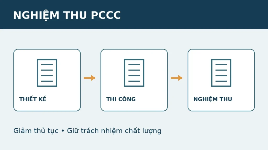 Minh họa các khâu thiết kế, thi công và nghiệm thu PCCC của công trình