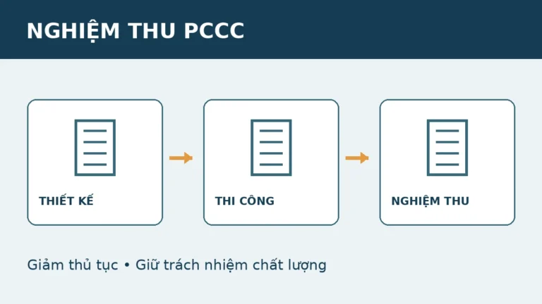 Minh họa các khâu thiết kế, thi công và nghiệm thu PCCC của công trình