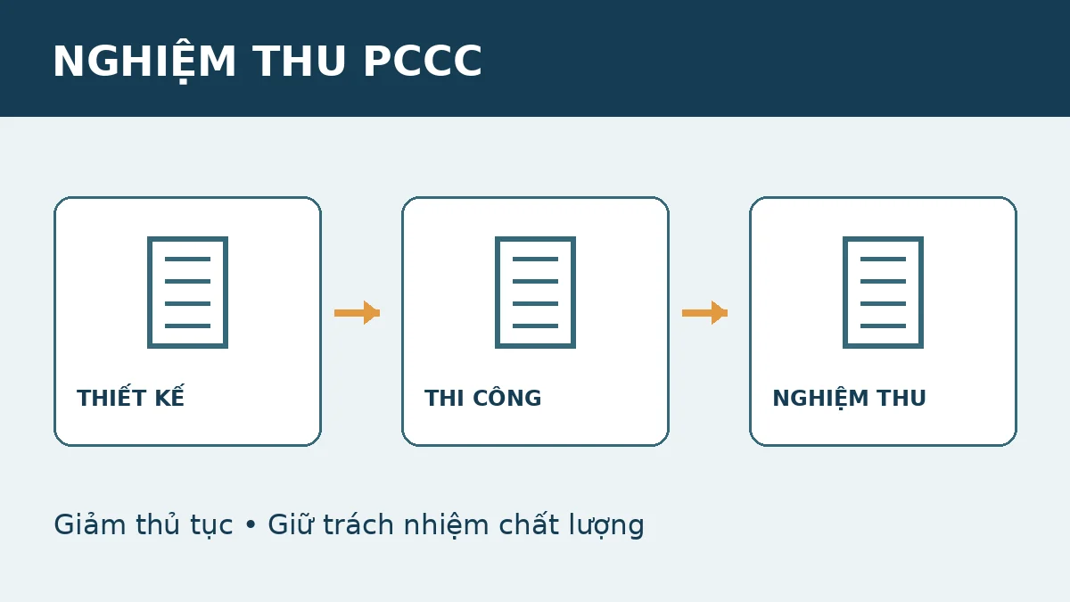 Minh họa các khâu thiết kế, thi công và nghiệm thu PCCC của công trình