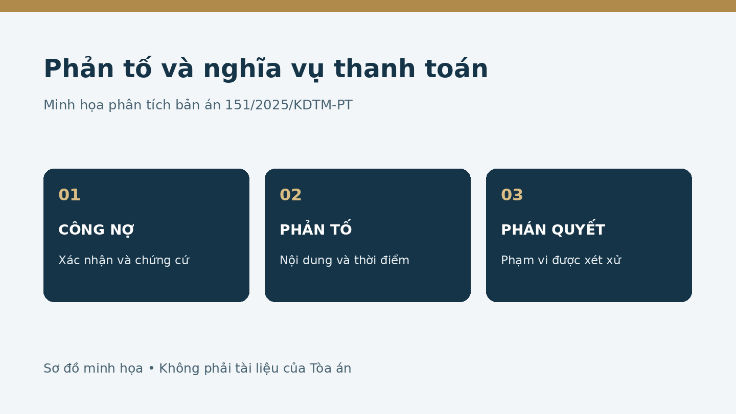 Sơ đồ công nợ, phản tố và phạm vi phán quyết trong Bản án 151/2025/KDTM-PT