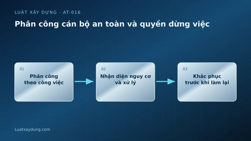 Sơ đồ phân công cán bộ an toàn và quyền dừng việc: Phân công theo công việc, Nhận diện nguy cơ và xử lý, Khắc phục trước khi làm lại