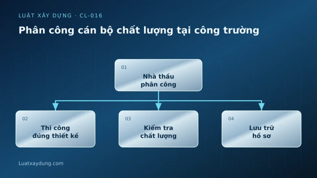 Sơ đồ phân công cán bộ chất lượng tại công trường: Nhà thầu phân công, Thi công đúng thiết kế, Kiểm tra chất lượng, Lưu trữ hồ sơ