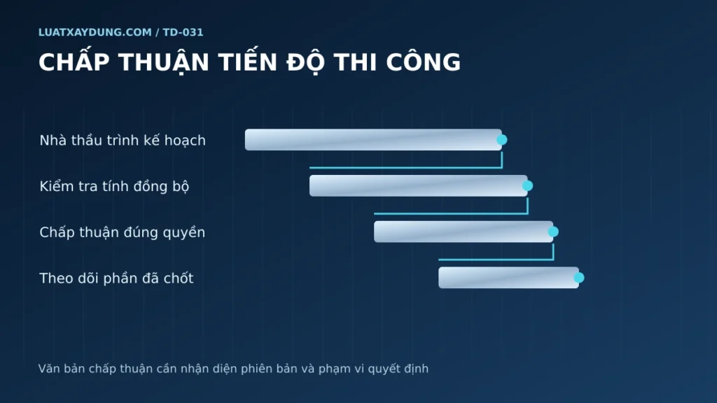 Bốn bước trình, kiểm tra, chấp thuận và theo dõi kế hoạch tiến độ thi công.