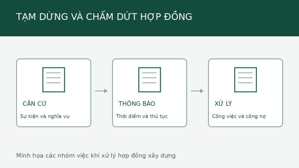 Minh họa ba nhóm việc gồm căn cứ, thông báo và xử lý công việc, công nợ khi tạm dừng hoặc chấm dứt hợp đồng xây dựng