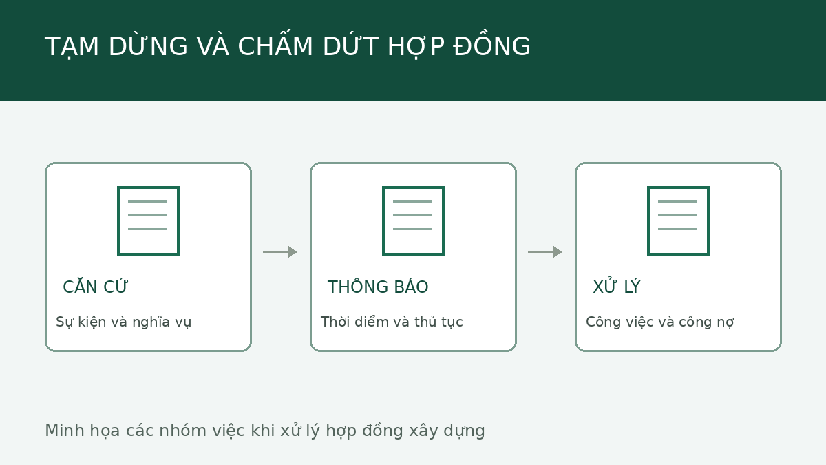 Minh họa ba nhóm việc gồm căn cứ, thông báo và xử lý công việc, công nợ khi tạm dừng hoặc chấm dứt hợp đồng xây dựng