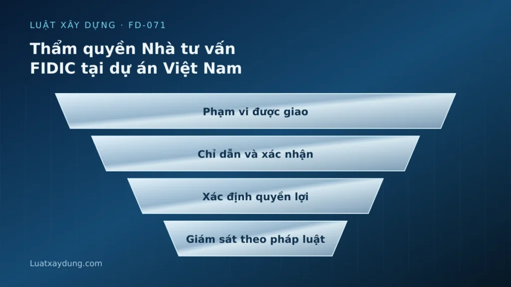 Sơ đồ thẩm quyền nhà tư vấn fidic tại dự án việt nam: Phạm vi được giao, Chỉ dẫn và xác nhận, Xác định quyền lợi, Giám sát theo pháp luật