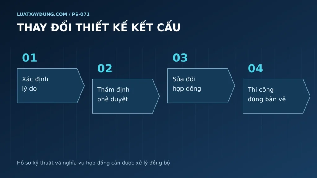 Bốn bước thay đổi thiết kế kết cấu từ lý do kỹ thuật đến phê duyệt, sửa đổi và thi công.