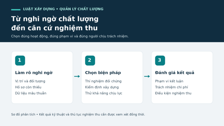Sơ đồ xác định nghi ngờ chất lượng, chọn biện pháp kiểm tra và đánh giá căn cứ nghiệm thu