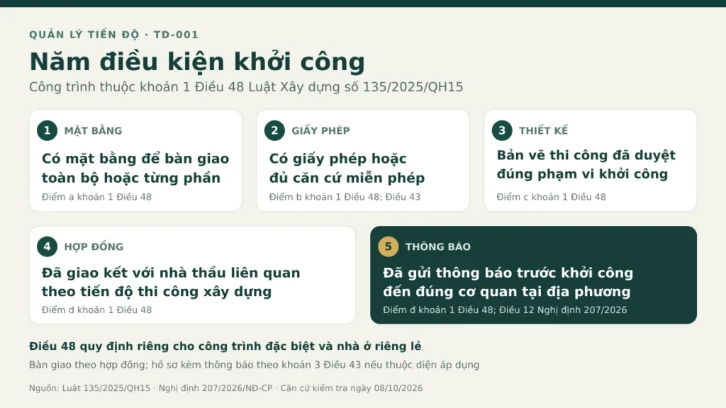Sơ đồ năm điều kiện khởi công thông thường: mặt bằng, giấy phép hoặc căn cứ miễn, bản vẽ thi công đã phê duyệt, hợp đồng và thông báo trước khởi công.