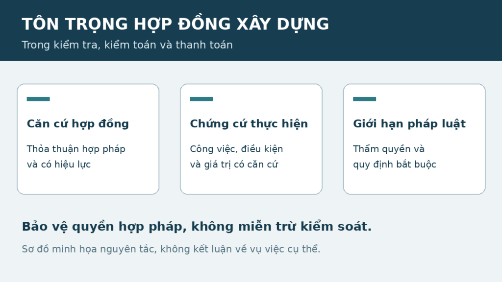 Sơ đồ liên hệ căn cứ hợp đồng, chứng cứ thực hiện và giới hạn pháp luật khi kiểm tra, thanh toán