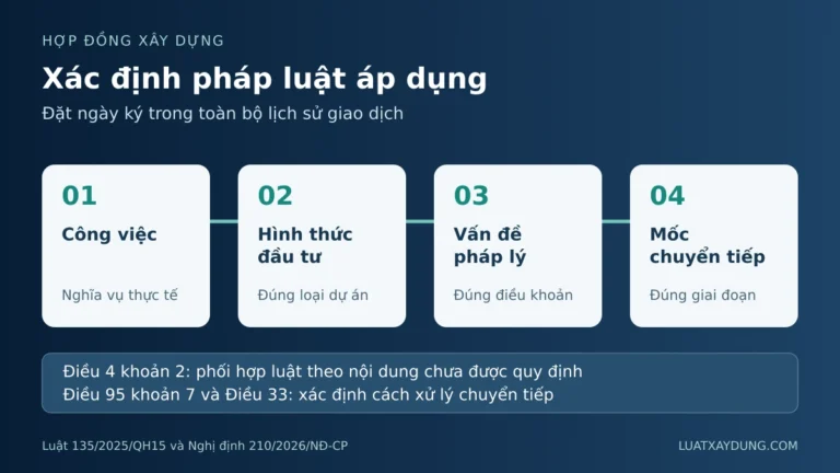 Sơ đồ xác định pháp luật hợp đồng theo công việc, hình thức đầu tư, vấn đề pháp lý và mốc lựa chọn nhà thầu.
